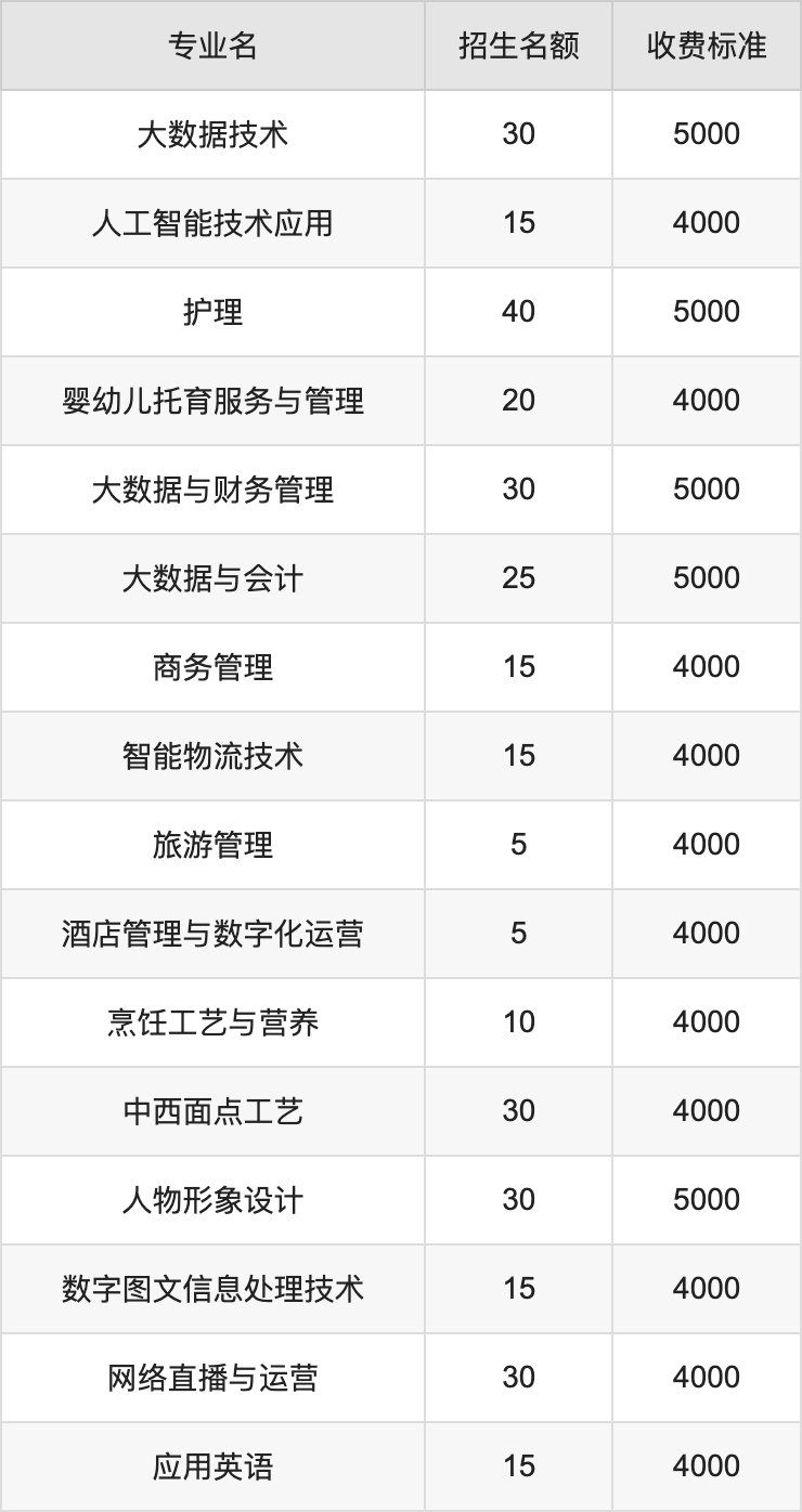 2024年晋城职业技术学院学费明细：一年4000-5000元（各专业收费标准）