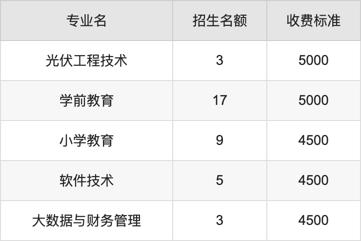 2024年锡林郭勒职业学院学费明细：一年4500-5000元（各专业收费标准）