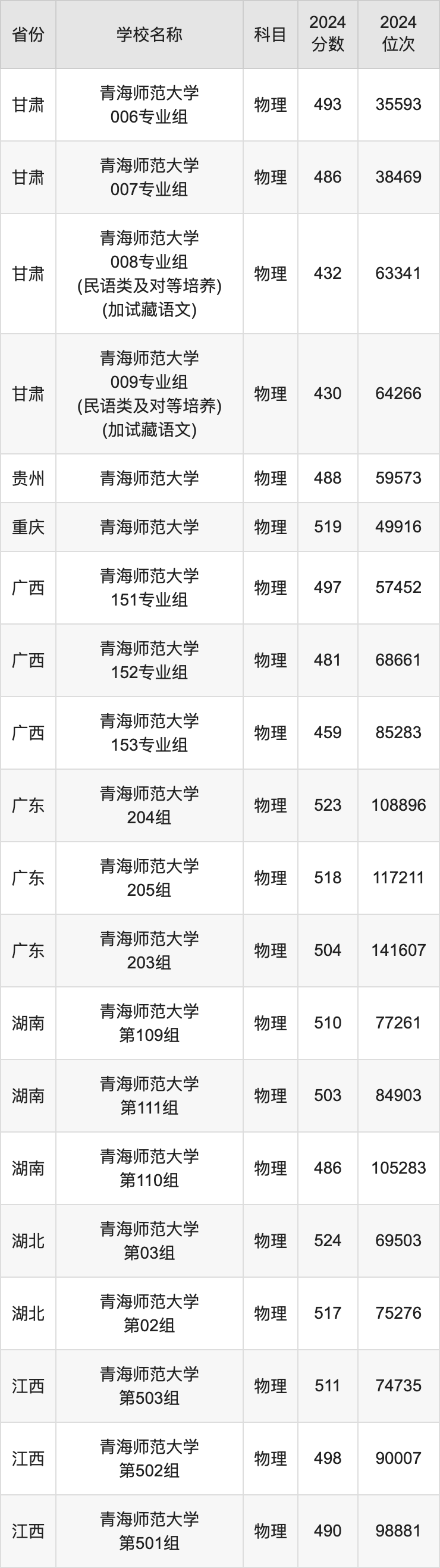 2024青海师范大学录取分数线汇总：全国各省最低多少分能上