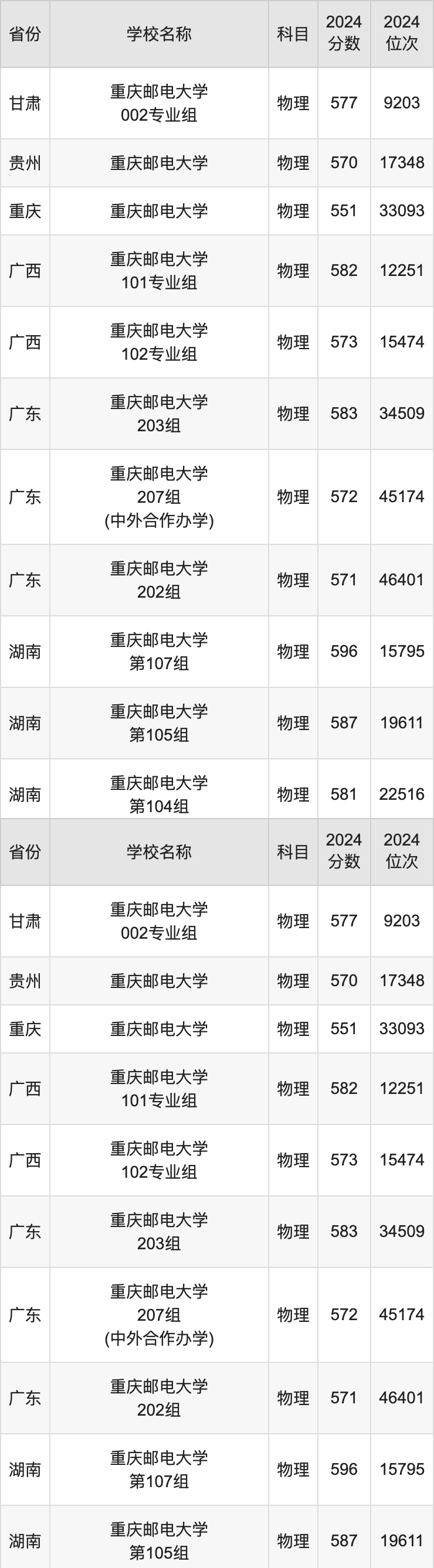 2024重庆邮电大学录取分数线汇总：全国各省最低多少分能上