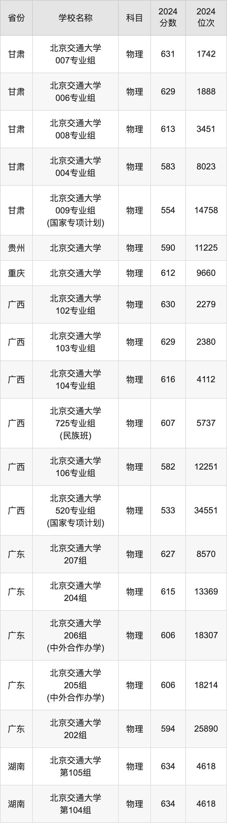 2024北京交通大学录取分数线汇总：全国各省最低多少分能上