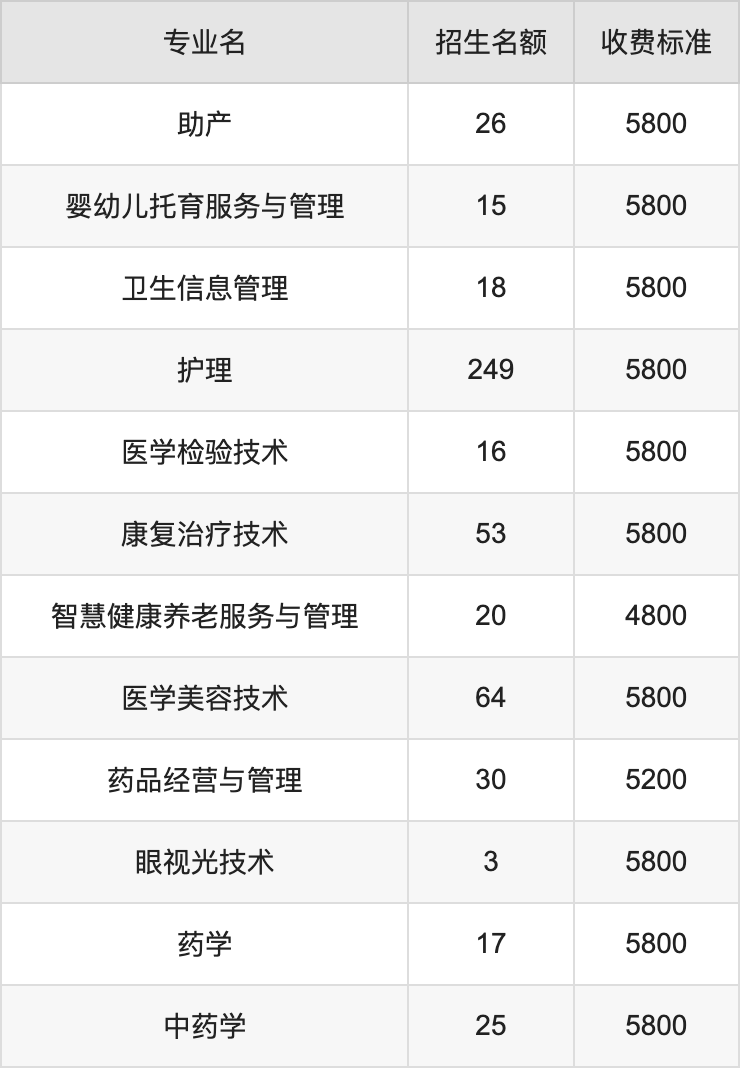 2024年四川护理职业学院学费明细：一年4800-5800元（各专业收费标准）