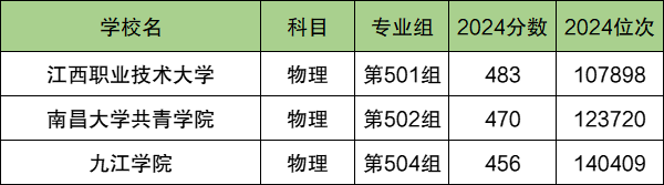 九江各大学排名及录取分数线一览表（2025参考）