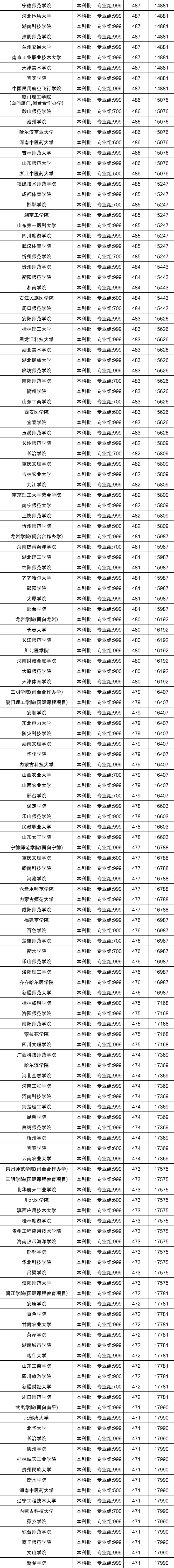 福建历史类排名位次对应大学！含5千、1万名能上的大学