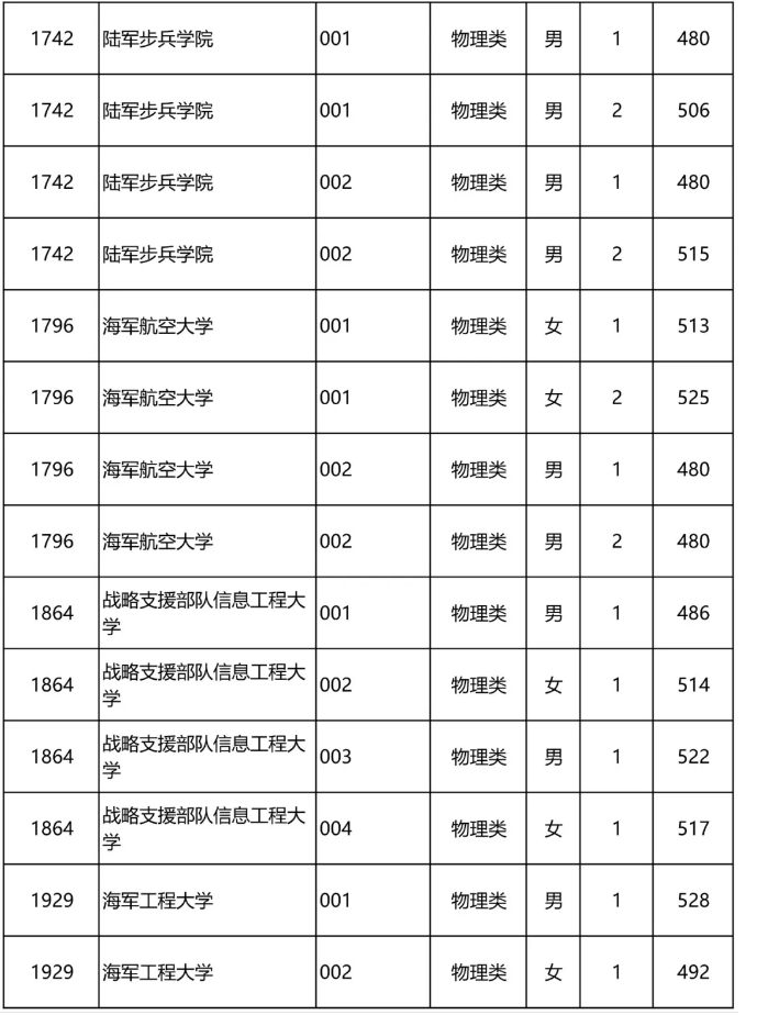 2024年军校录取分数线一览表！附各地入围分数线