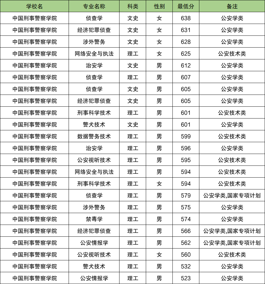 2025云南警校多少分可以考上？附警校最低录取分数线