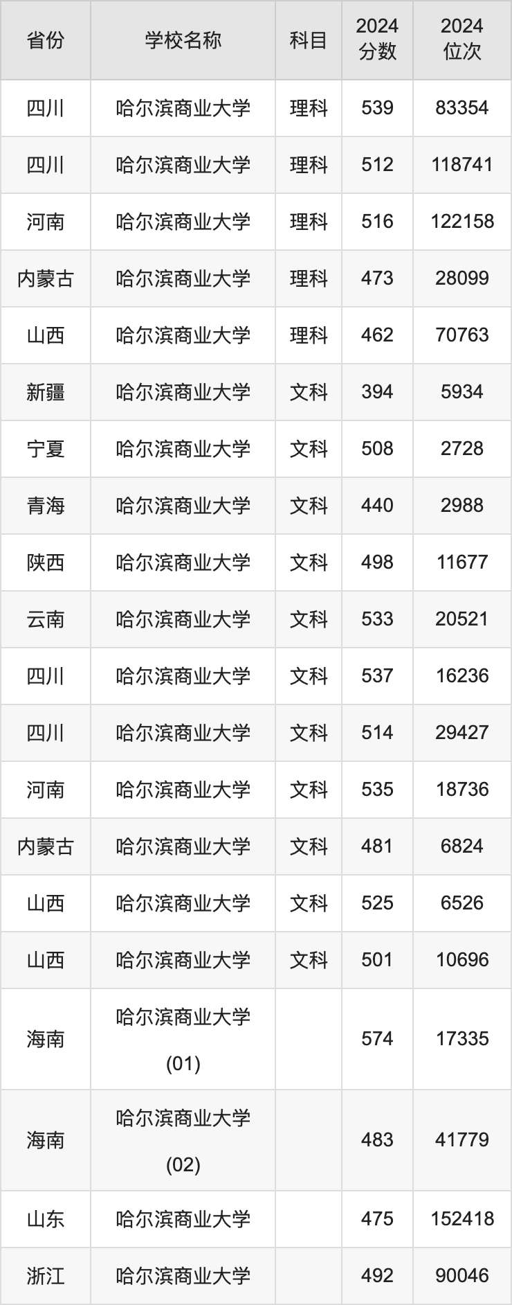 2024哈尔滨商业大学录取分数线汇总：全国各省最低多少分能上