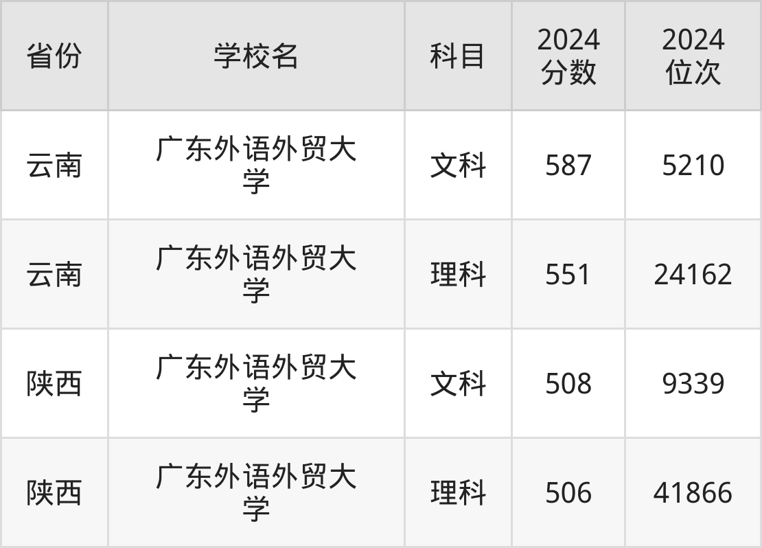 考上广东外语外贸大学要多少分？附近三年录取分数线（2025参考）