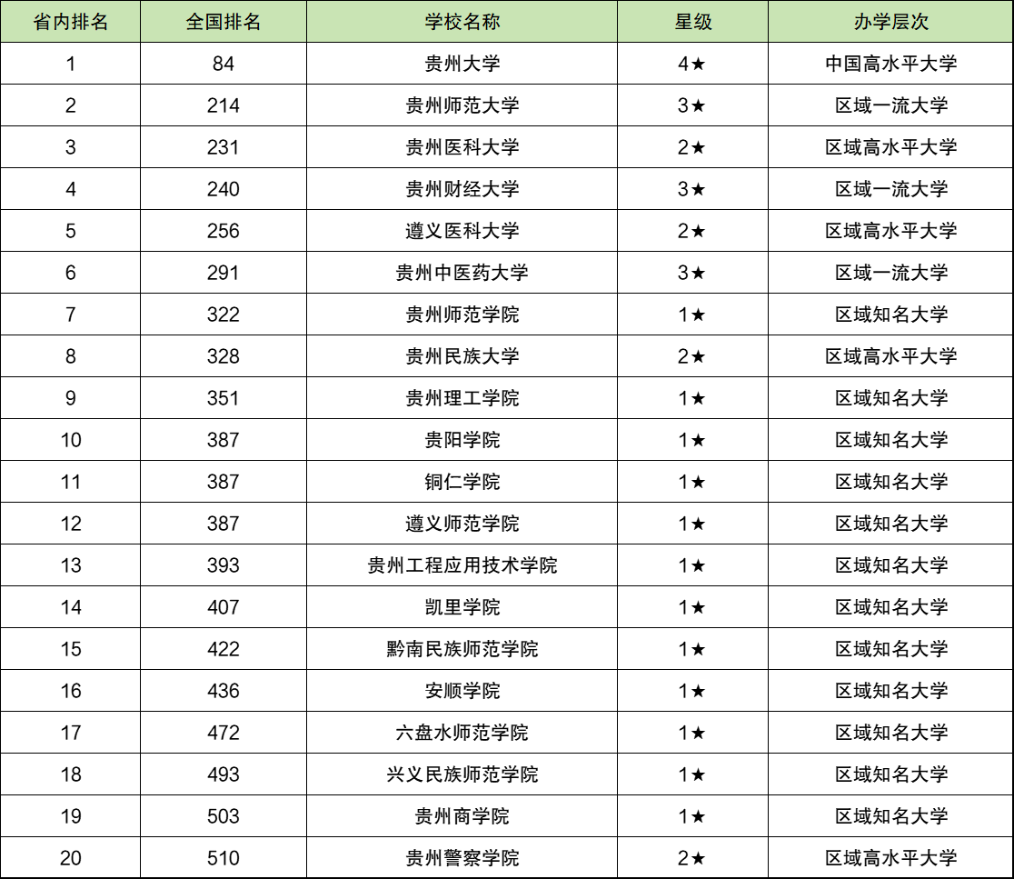 贵州各大学排名及录取分数线一览表（2025参考）