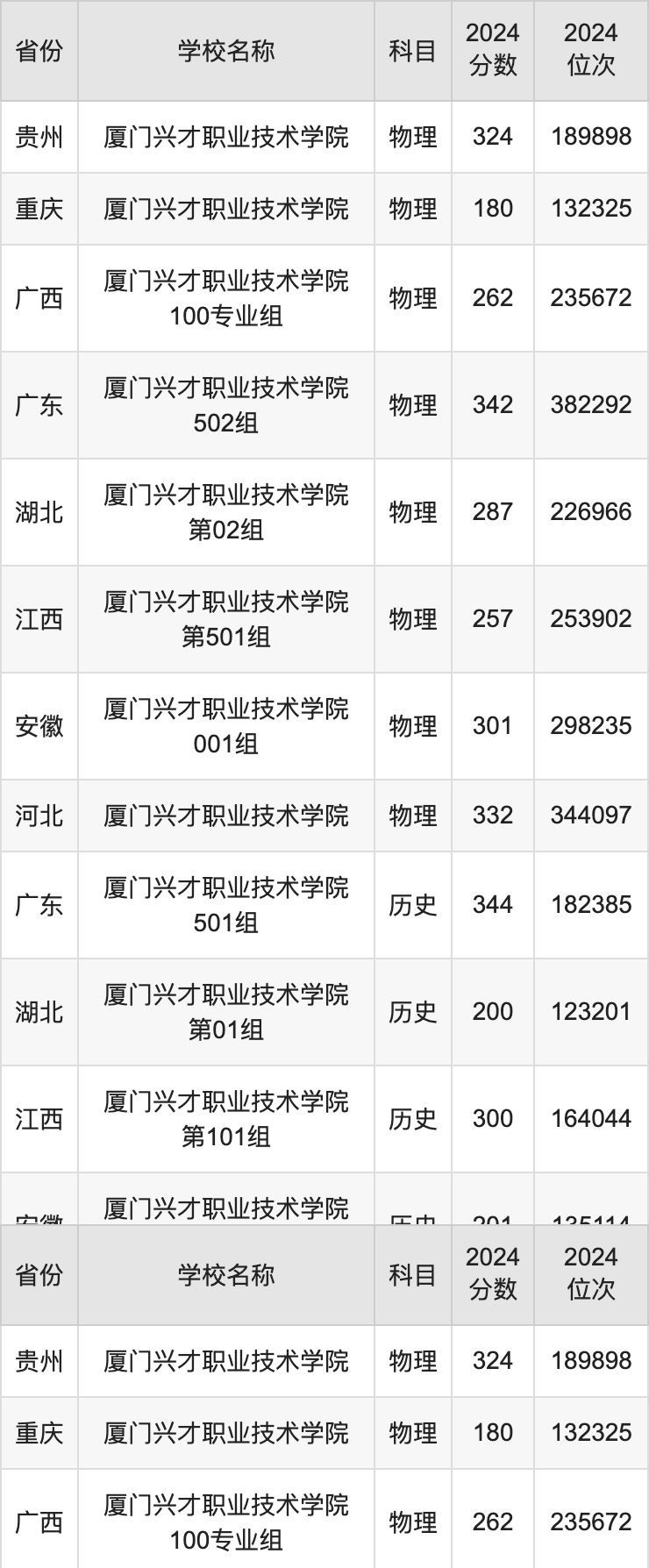 2024厦门兴才职业技术学院录取分数线汇总：全国各省最低多少分能上