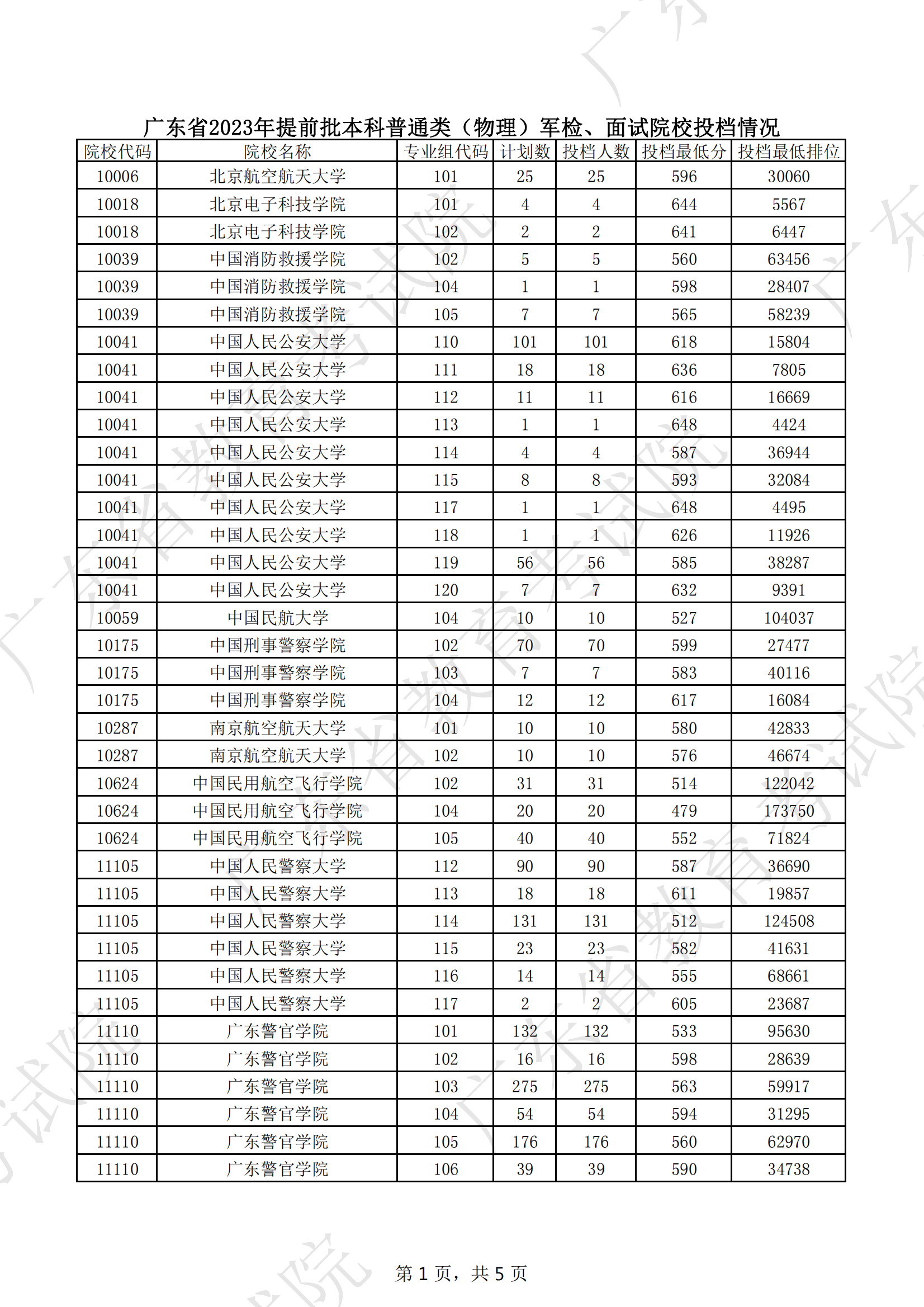 2024全国26所警校录取分数线汇总表（2025高考参考）