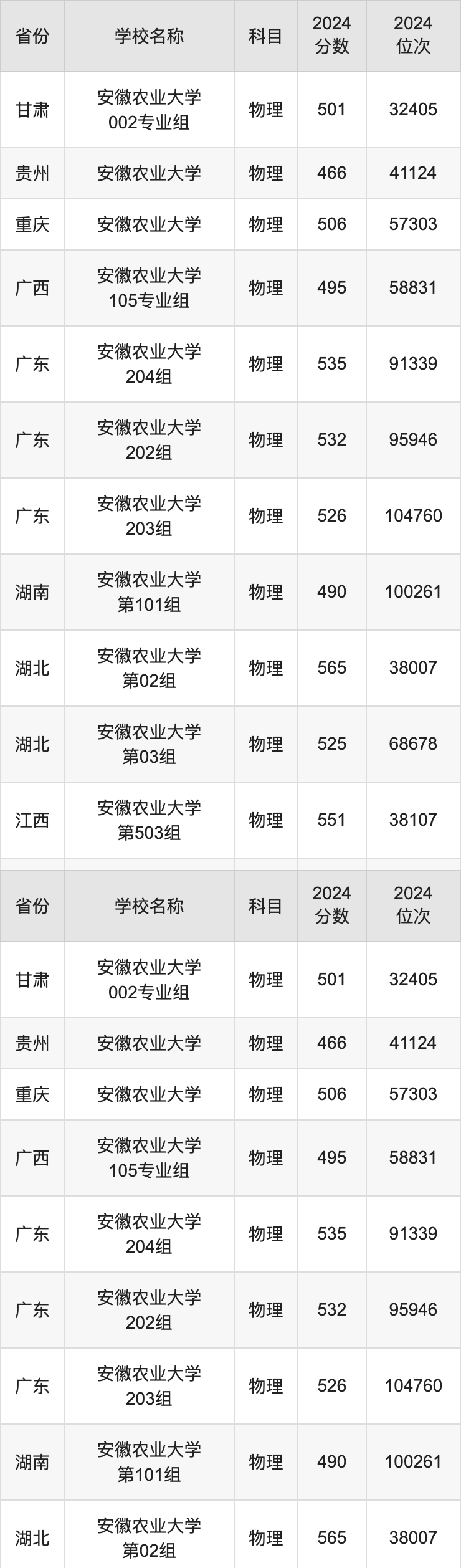 2024安徽农业大学录取分数线汇总：全国各省最低多少分能上