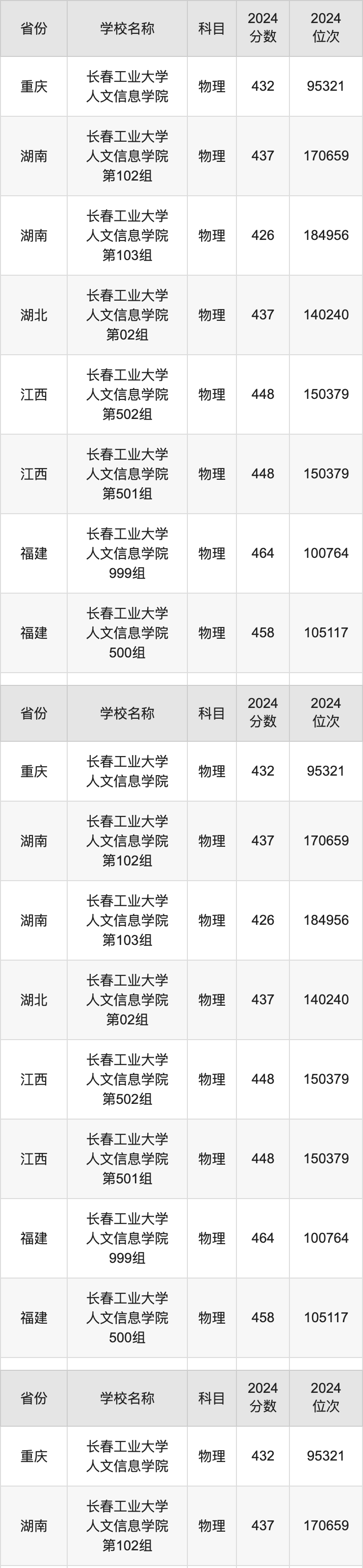 2024长春工业大学人文信息学院录取分数线：最低多少分能上