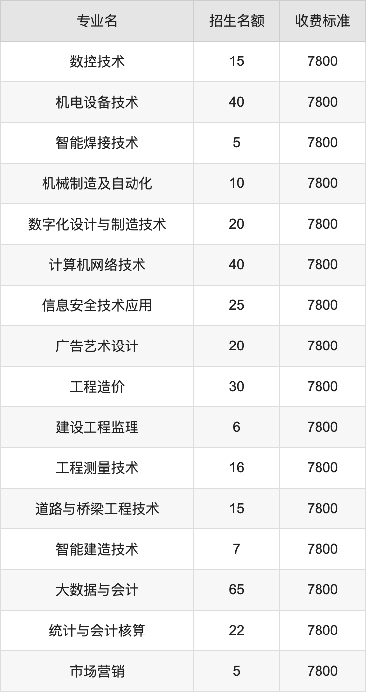 2024年昆明工业职业技术学院学费明细：一年7800元（各专业收费标准）