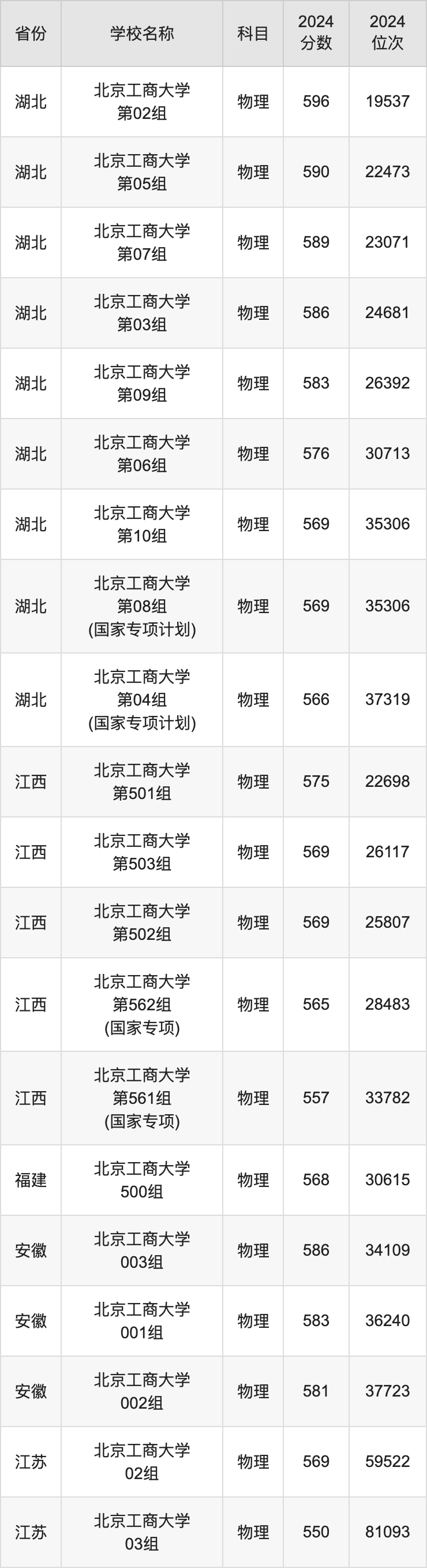 2024北京工商大学录取分数线汇总：全国各省最低多少分能上