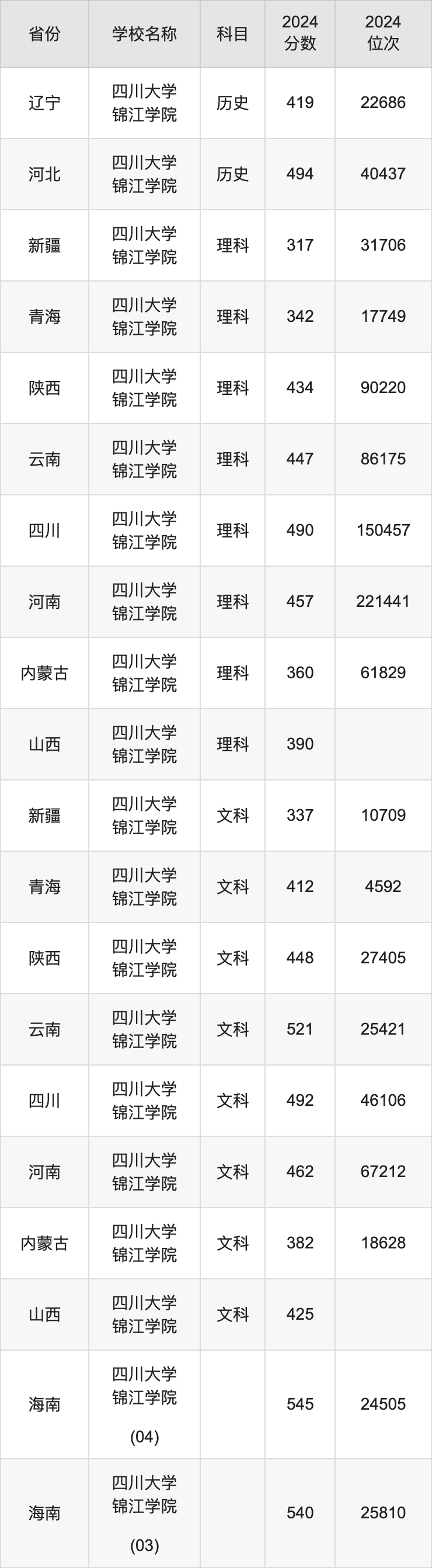 2024四川大学锦江学院录取分数线汇总：全国各省最低多少分能上