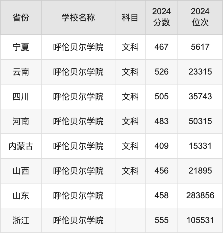 2024呼伦贝尔学院录取分数线汇总：全国各省最低多少分能上