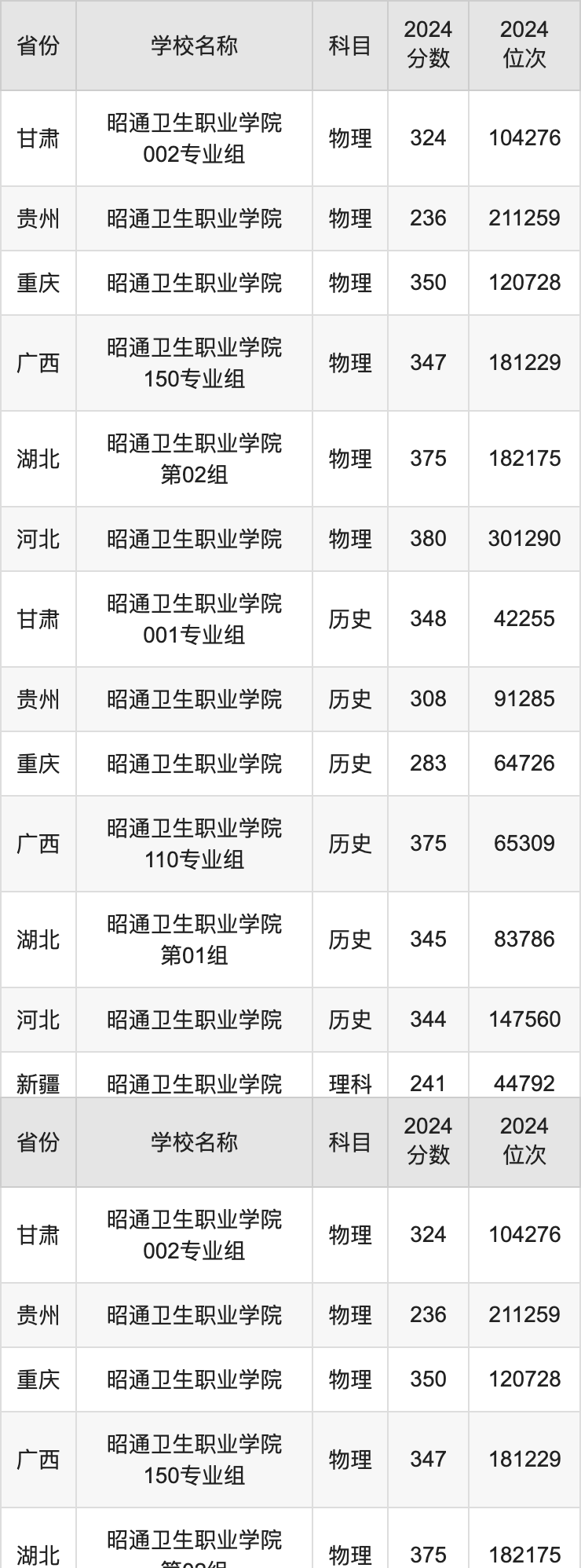 2024昭通卫生职业学院录取分数线汇总：全国各省最低多少分能上