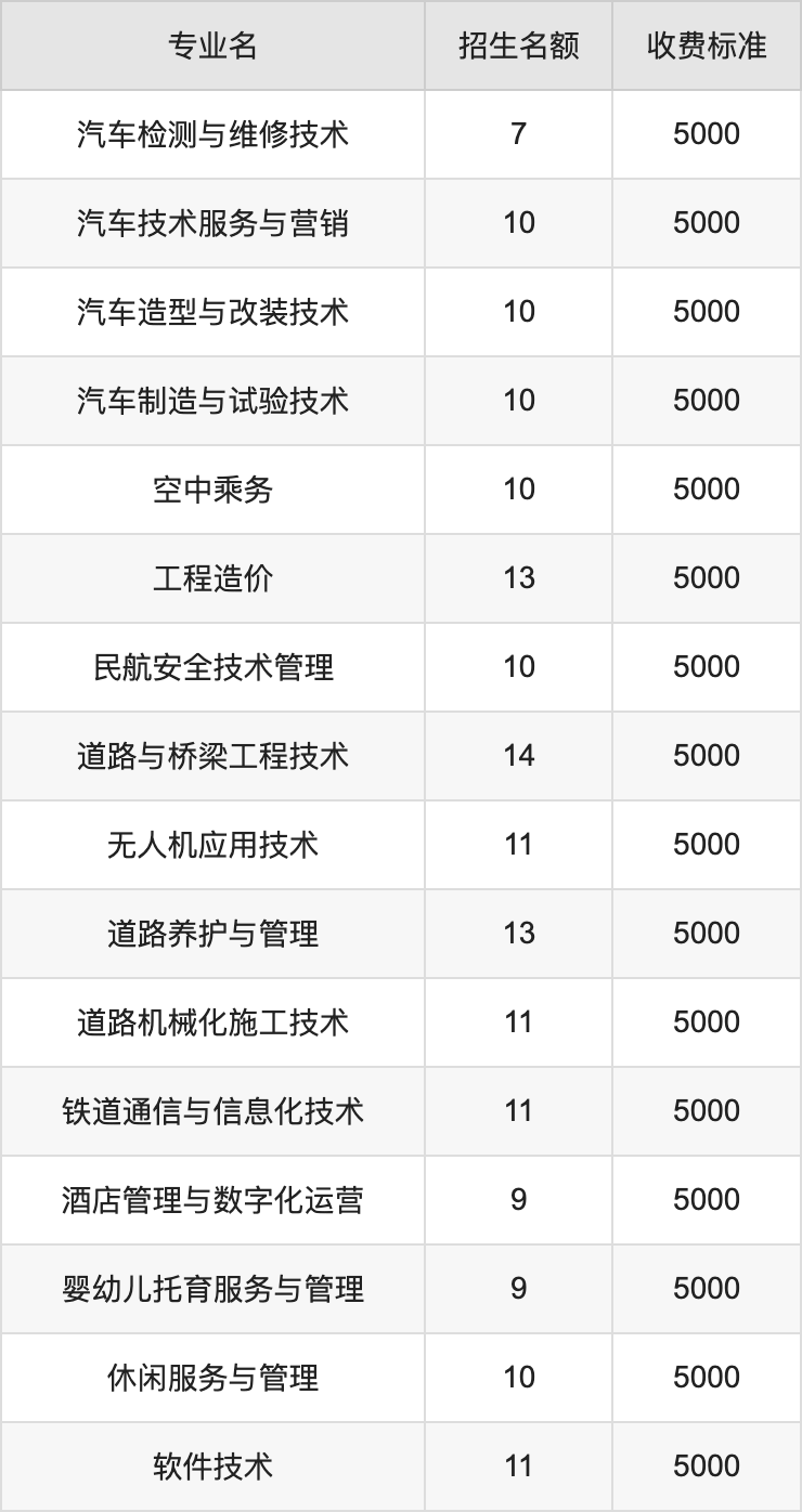 2024年云南交通运输职业学院学费明细：一年5000元（各专业收费标准）