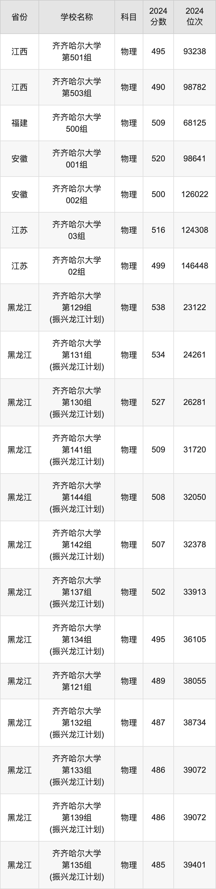 2024齐齐哈尔大学录取分数线汇总：全国各省最低多少分能上