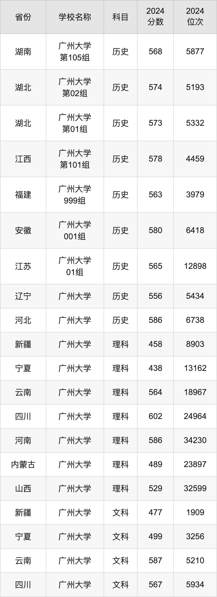 2024广州大学录取分数线汇总：全国各省最低多少分能上