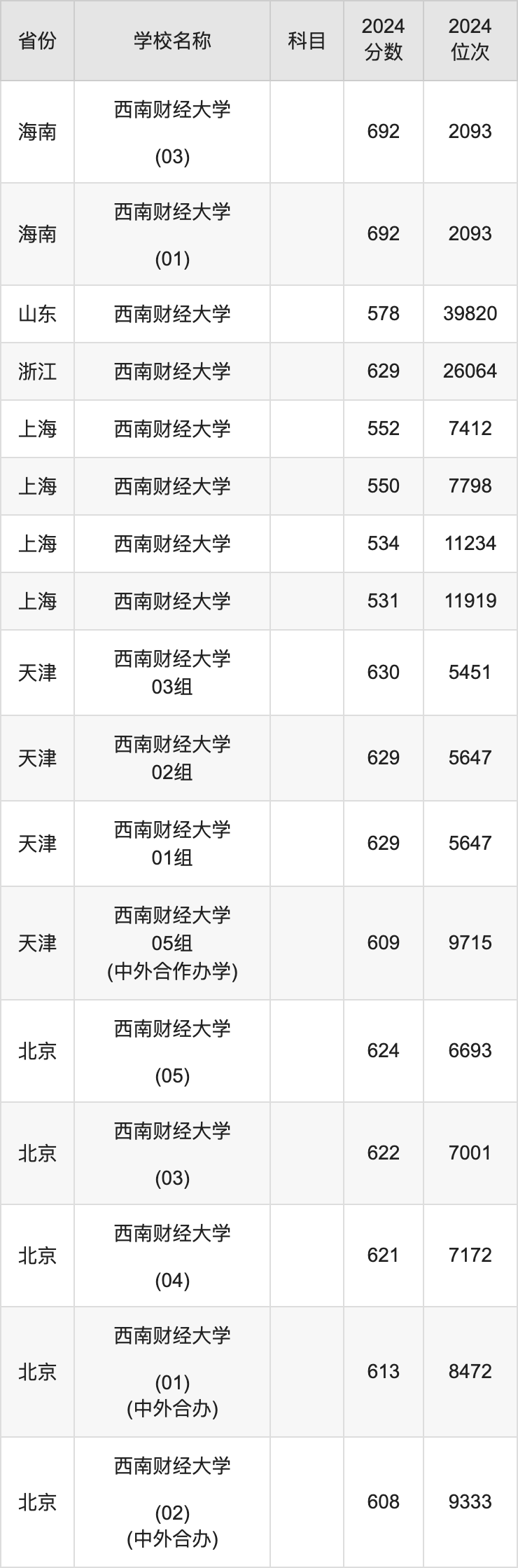 2024西南财经大学录取分数线汇总：全国各省最低多少分能上