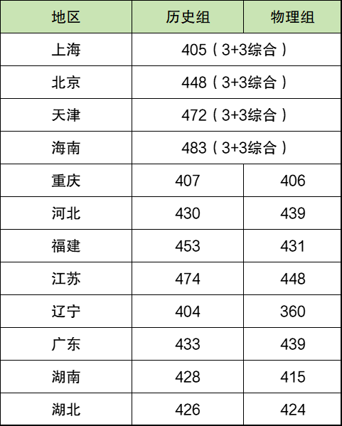 2024年本科录取分数线一览表（含高考一本、二本批次线）