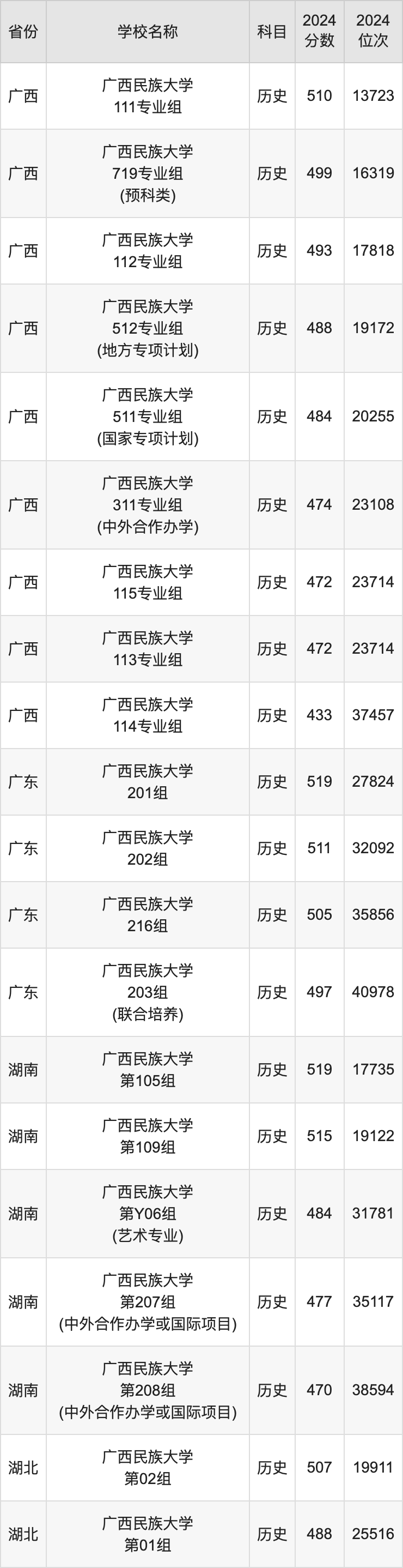 2024广西民族大学录取分数线汇总：全国各省最低多少分能上