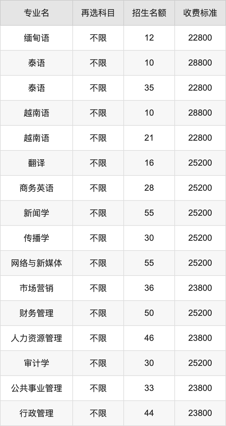 2024年广西外国语学院学费明细：一年12200-28800元（各专业收费标准）