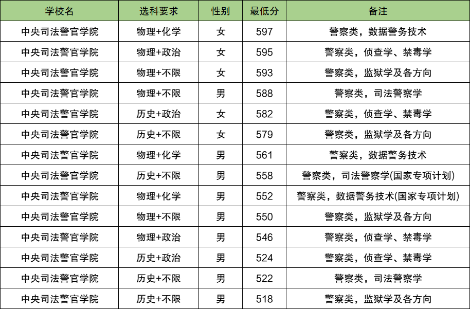 2025湖北警校多少分可以考上？附警校最低录取分数线