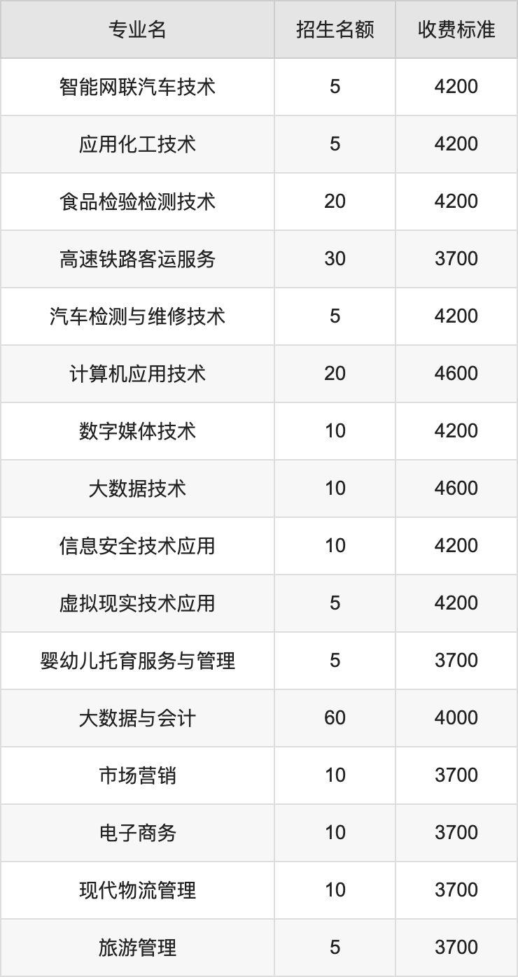 2024年濮阳职业技术学院学费明细：一年3700-4600元（各专业收费标准）