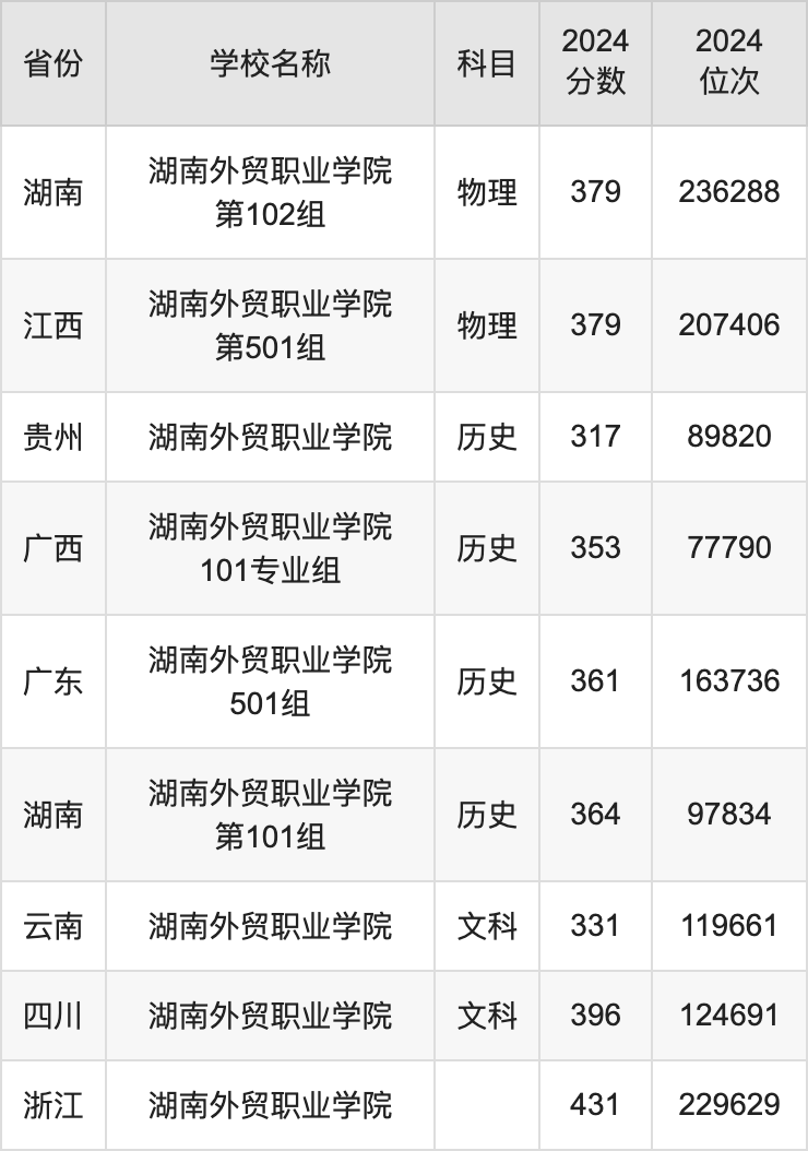 2024湖南外贸职业学院录取分数线汇总：全国各省最低多少分能上