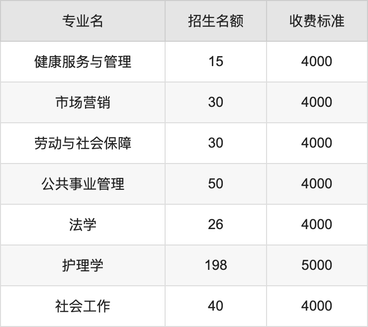 2024年昆明医科大学学费明细：一年3400-5000元（各专业收费标准）