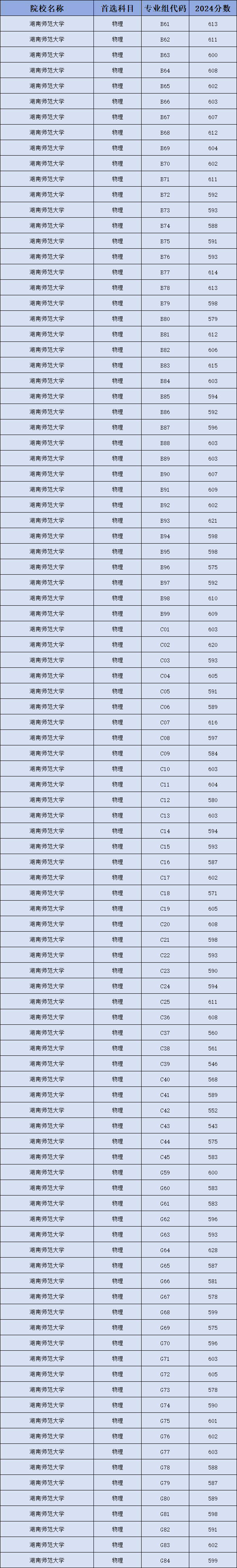 湖南公费师范生学校有哪些？附公费师范生2024录取分数线