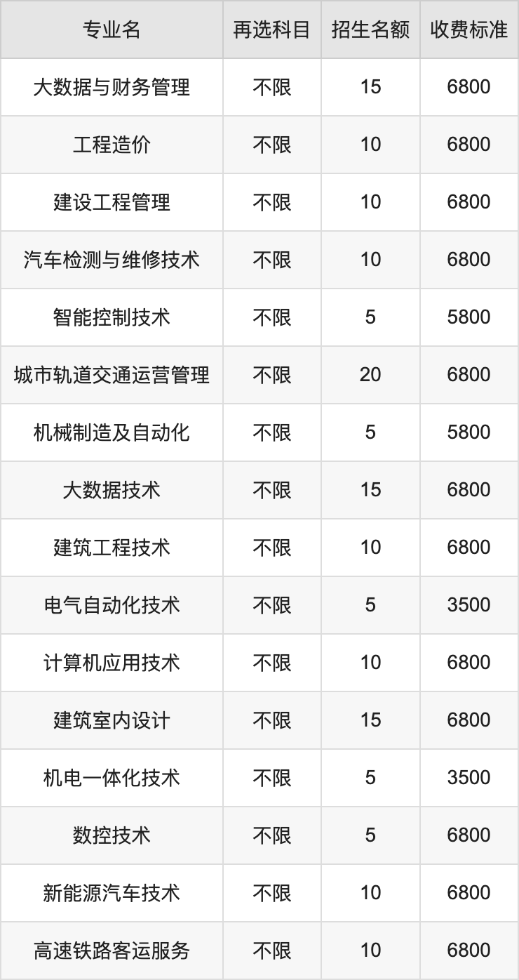 2024年贵州工程职业学院学费明细：一年3500-7800元（各专业收费标准）