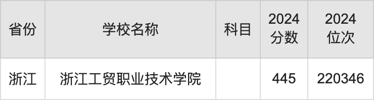 2024浙江工贸职业技术学院录取分数线汇总：全国各省最低多少分能上