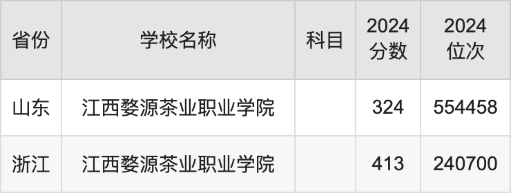 2024江西婺源茶业职业学院录取分数线汇总：全国各省最低多少分能上