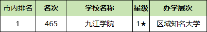 九江各大学排名及录取分数线一览表（2025参考）