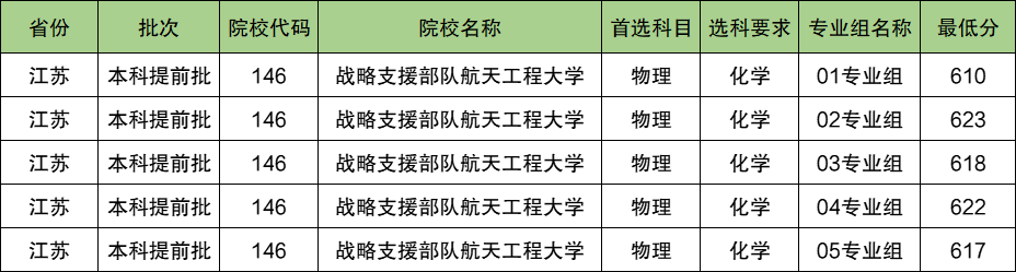 战略支援部队航天工程大学2024年录取分数线（含2024招生计划、简章）