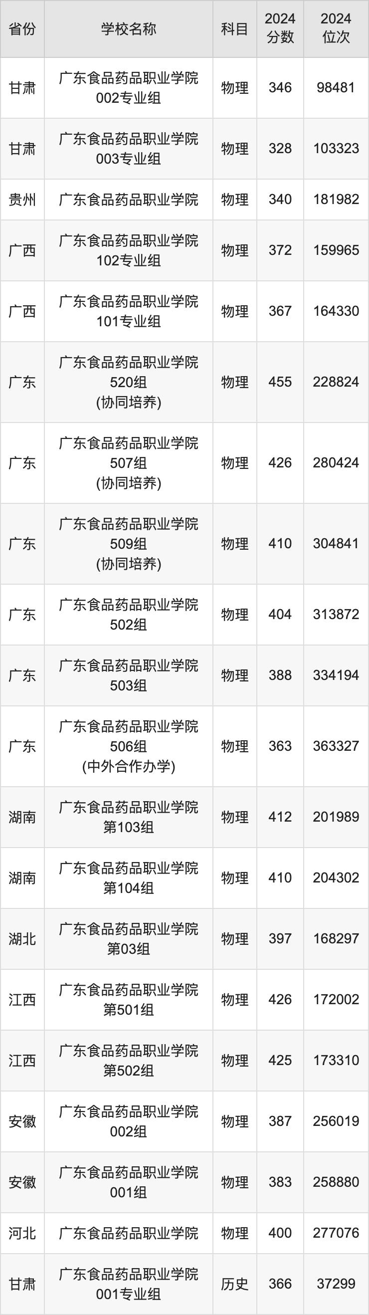 2024广东食品药品职业学院录取分数线汇总：全国各省最低多少分能上