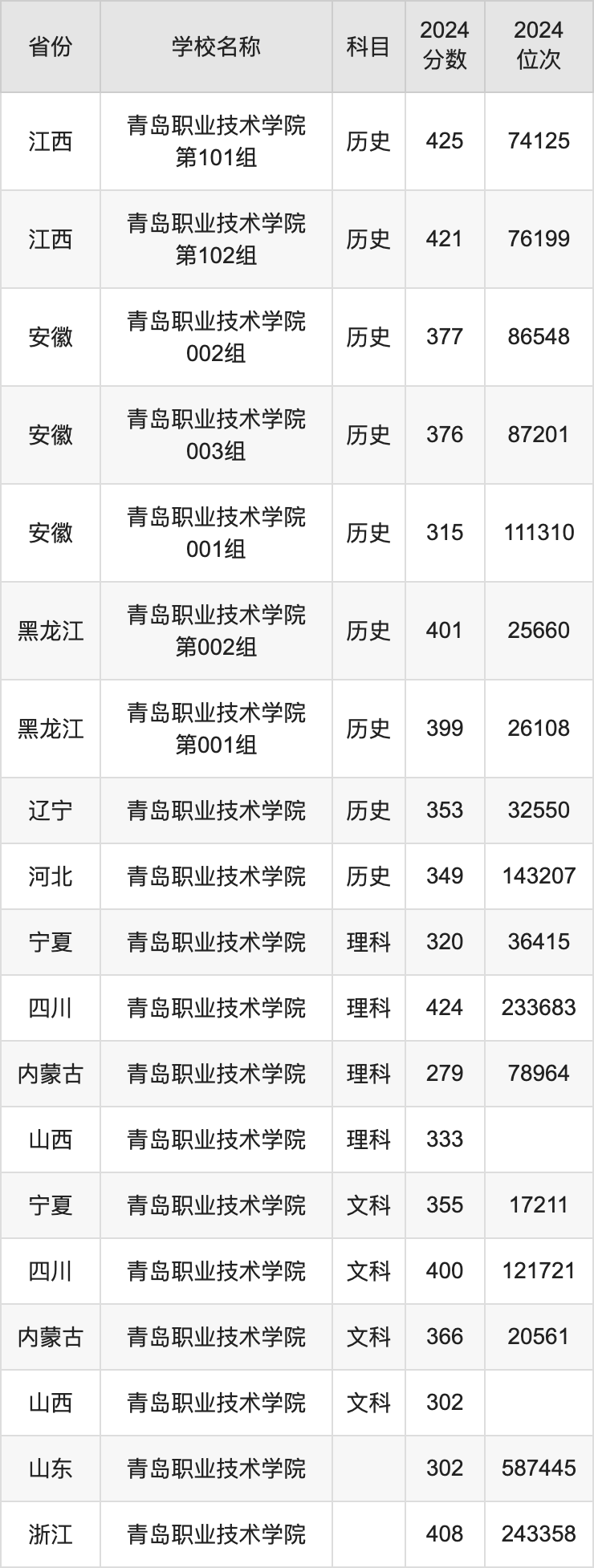 2024青岛职业技术学院录取分数线汇总：全国各省最低多少分能上