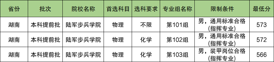 陆军步兵学院2024年录取分数线（含2024招生计划、简章）