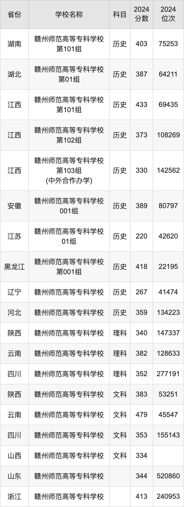 2024赣州师范高等专科学校录取分数线汇总：全国各省最低多少分能上