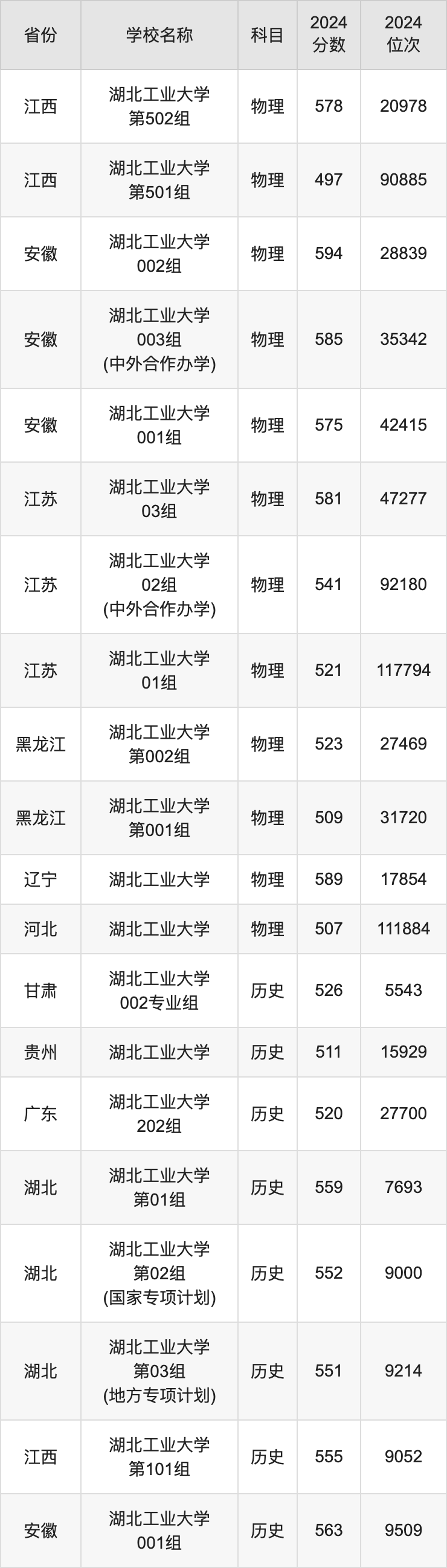 2024湖北工业大学录取分数线汇总：全国各省最低多少分能上