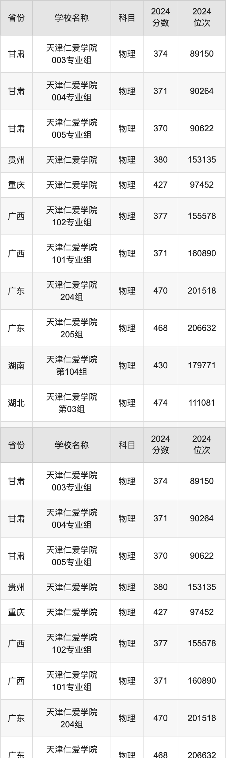 2024天津仁爱学院录取分数线汇总：全国各省最低多少分能上