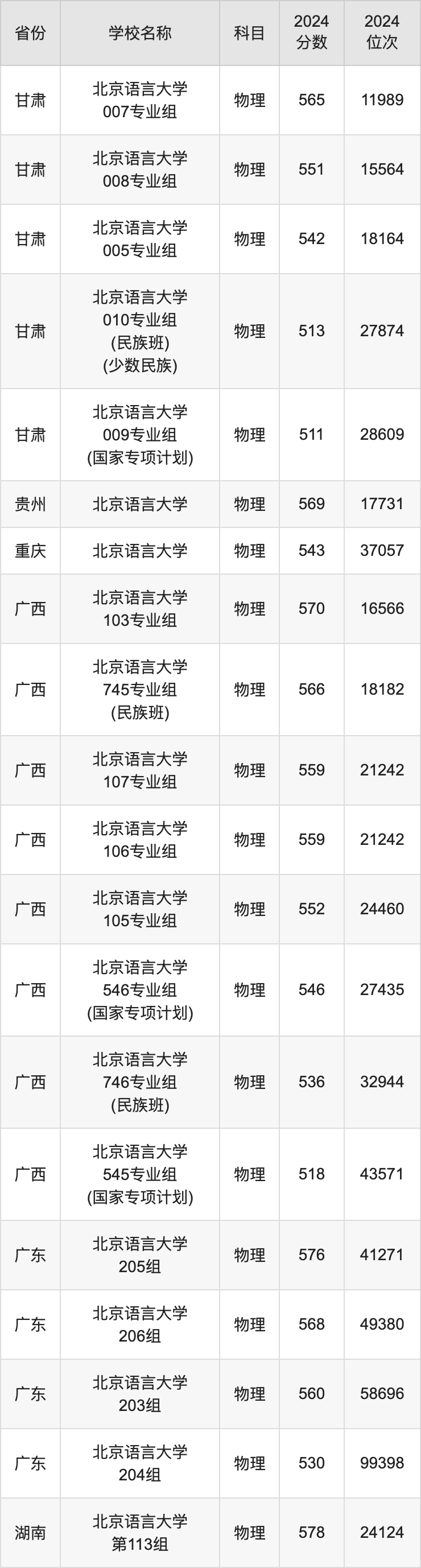 2024北京语言大学录取分数线汇总：全国各省最低多少分能上