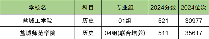 盐城各大学排名及录取分数线一览表（2025参考）