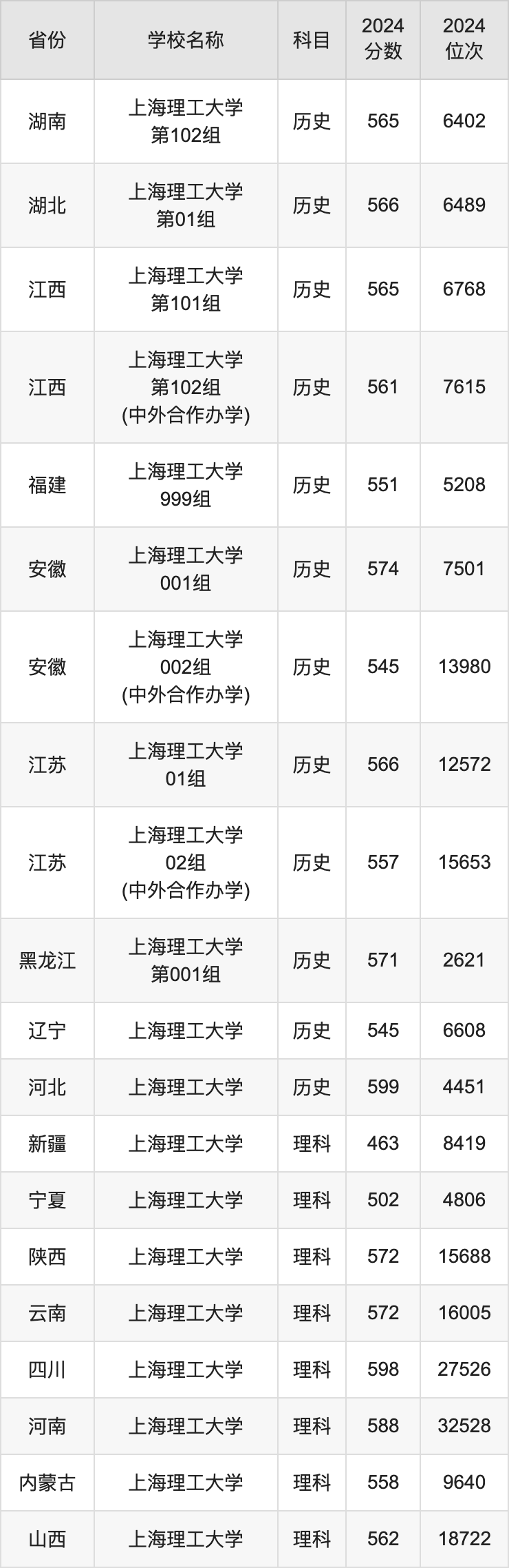 2024上海理工大学录取分数线汇总：全国各省最低多少分能上