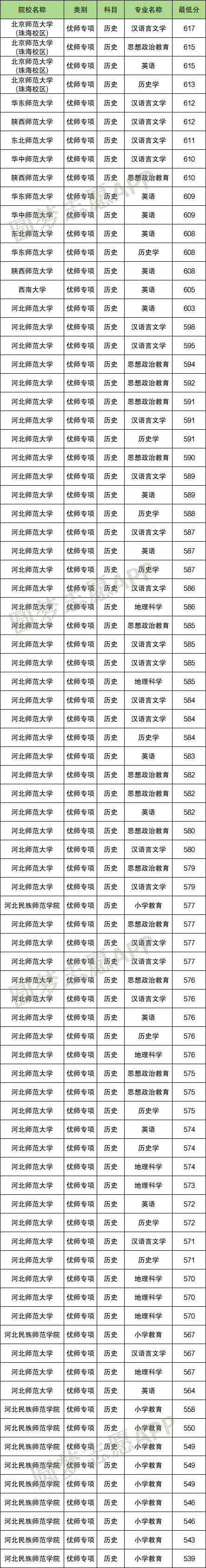 优师专项计划值得报考吗？是铁饭碗吗？附各大学2024年分数线