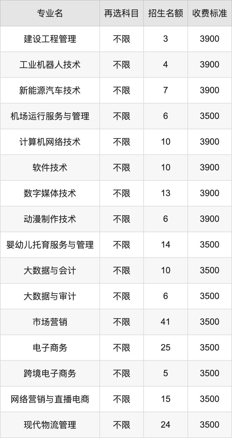 2024年徽商职业学院学费明细：一年3500-9000元（各专业收费标准）